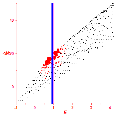 Peres lattice <M>